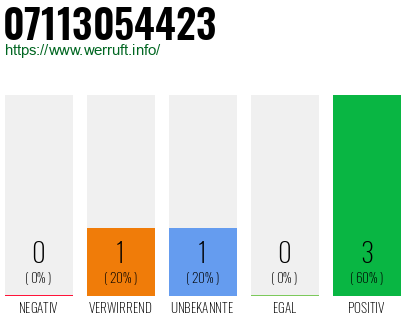 Rufnummer 07113054423 Telefonnummer 07113054423