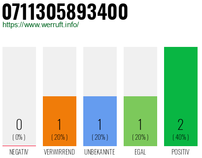 Rufnummer 0711305893400 Telefonnummer 0711305893400