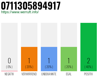 Rufnummer 0711305894917 Telefonnummer 0711305894917