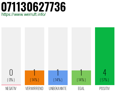 Rufnummer 071130627736 Telefonnummer 071130627736