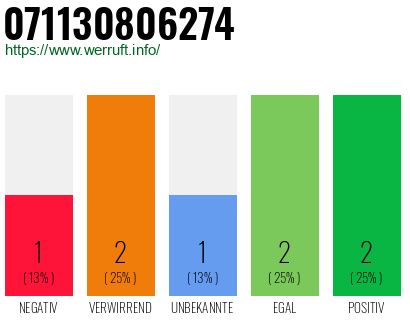 Rufnummer 071130806274 Telefonnummer 071130806274
