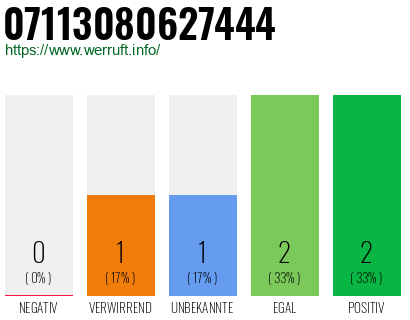 Rufnummer 07113080627444 Telefonnummer 07113080627444