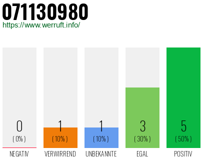 Rufnummer 071130980 Telefonnummer 071130980