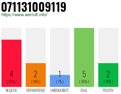 Rufnummer 071131009119 Telefonnummer 071131009119