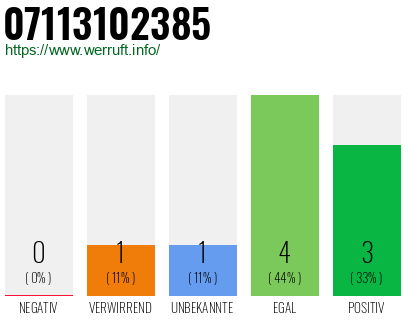 Rufnummer 07113102385 Telefonnummer 07113102385