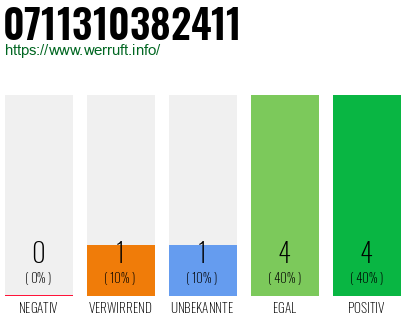 Rufnummer 0711310382411 Telefonnummer 0711310382411
