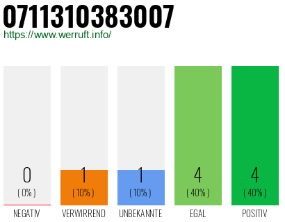 Rufnummer 0711310383007 Telefonnummer 0711310383007