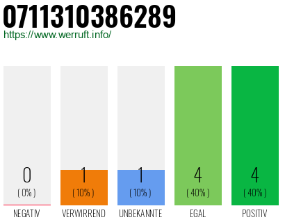 Rufnummer 0711310386289 Telefonnummer 0711310386289