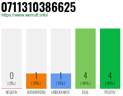 Rufnummer 0711310386625 Telefonnummer 0711310386625