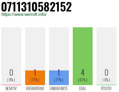 Rufnummer 0711310582152 Telefonnummer 0711310582152