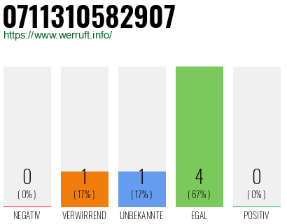 Rufnummer 0711310582907 Telefonnummer 0711310582907