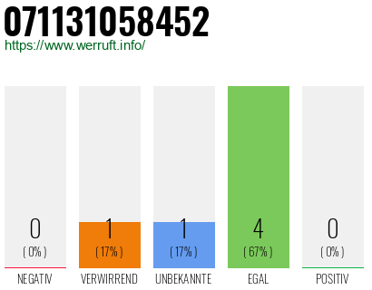 Rufnummer 071131058452 Telefonnummer 071131058452