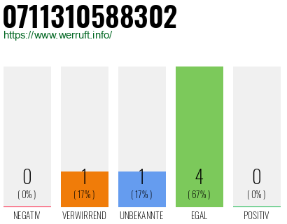 Rufnummer 0711310588302 Telefonnummer 0711310588302