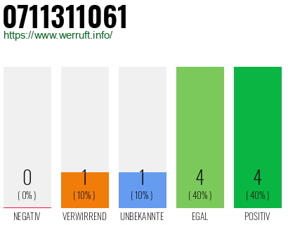 Rufnummer 0711311061 Telefonnummer 0711311061