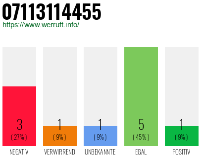 Rufnummer 07113114455 Telefonnummer 07113114455