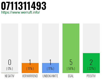 Rufnummer 0711311493 Telefonnummer 0711311493