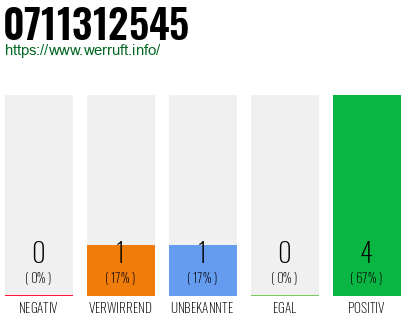 Rufnummer 0711312545 Telefonnummer 0711312545