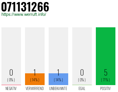 Rufnummer 071131266 Telefonnummer 071131266