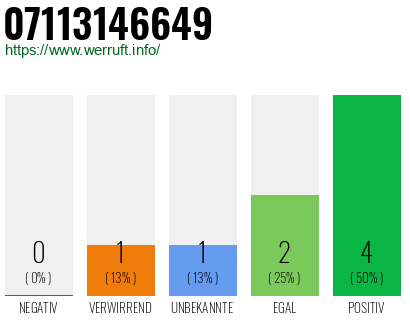Rufnummer 07113146649 Telefonnummer 07113146649