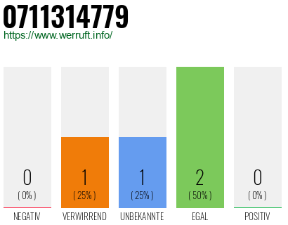 Rufnummer 0711314779 Telefonnummer 0711314779