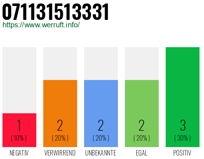 Rufnummer 071131513331 Telefonnummer 071131513331