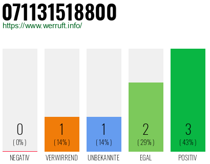 Rufnummer 071131518800 Telefonnummer 071131518800