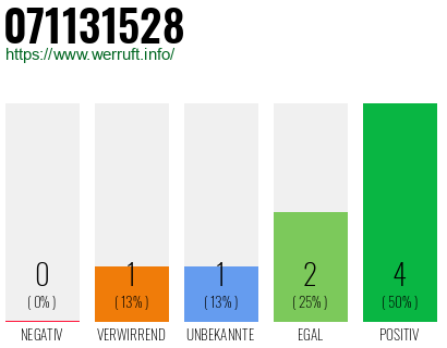 Rufnummer 071131528 Telefonnummer 071131528