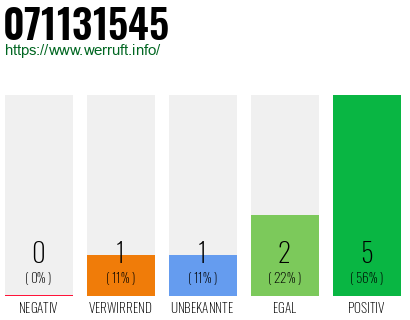 Rufnummer 071131545 Telefonnummer 071131545