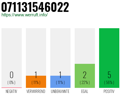 Rufnummer 071131546022 Telefonnummer 071131546022