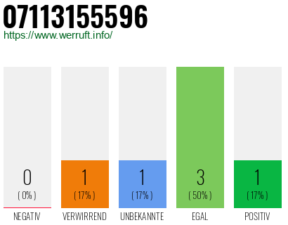 Rufnummer 07113155596 Telefonnummer 07113155596