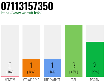 Rufnummer 07113157350 Telefonnummer 07113157350
