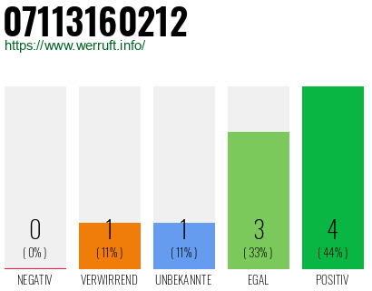 Rufnummer 07113160212 Telefonnummer 07113160212