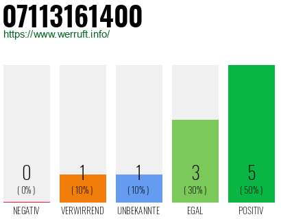 Rufnummer 07113161400 Telefonnummer 07113161400