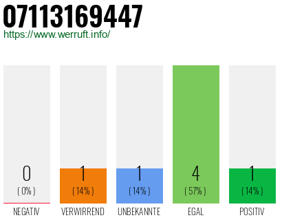 Rufnummer 07113169447 Telefonnummer 07113169447