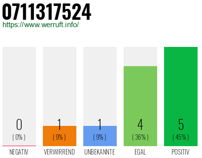 Rufnummer 0711317524 Telefonnummer 0711317524