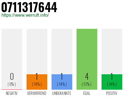 Rufnummer 0711317644 Telefonnummer 0711317644