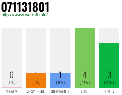 Rufnummer 071131801 Telefonnummer 071131801