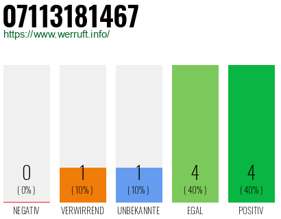 Rufnummer 07113181467 Telefonnummer 07113181467