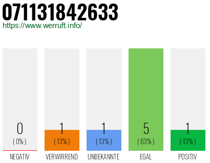 Rufnummer 071131842633 Telefonnummer 071131842633