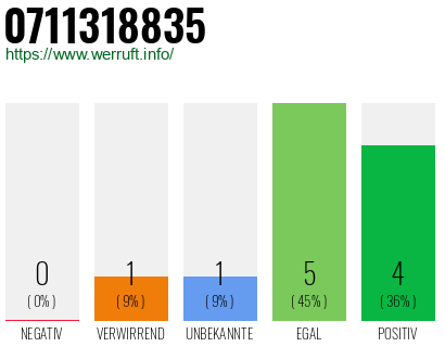 Rufnummer 0711318835 Telefonnummer 0711318835