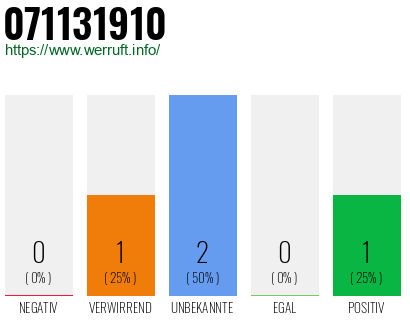 Rufnummer 071131910 Telefonnummer 071131910