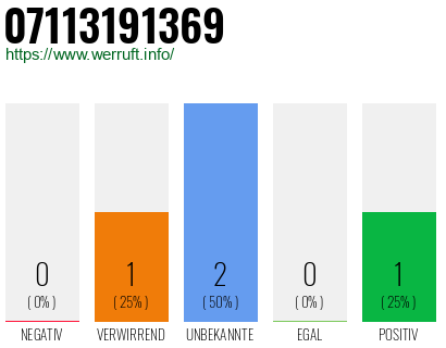 Rufnummer 07113191369 Telefonnummer 07113191369