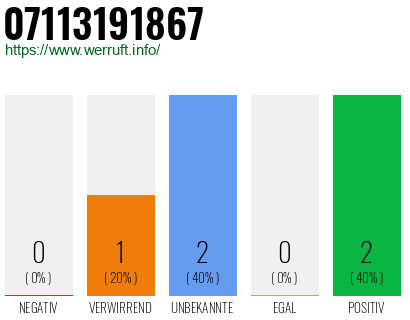 Rufnummer 07113191867 Telefonnummer 07113191867
