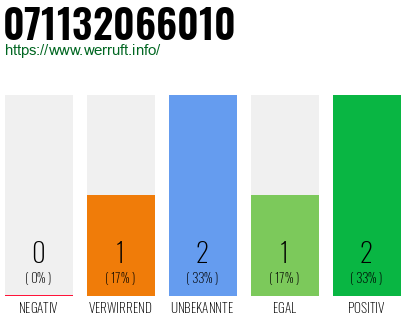 Rufnummer 071132066010 Telefonnummer 071132066010