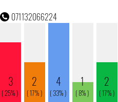 Rufnummer 071132066224 Telefonnummer 071132066224
