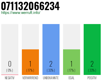 Telefonnummer 071132066234