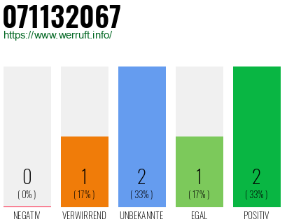 Rufnummer 071132067 Telefonnummer 071132067
