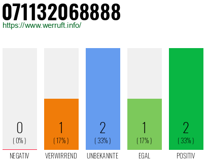 Rufnummer 071132068888 Telefonnummer 071132068888