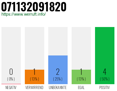 Rufnummer 071132091820 Telefonnummer 071132091820
