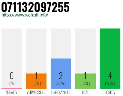 Rufnummer 071132097255 Telefonnummer 071132097255